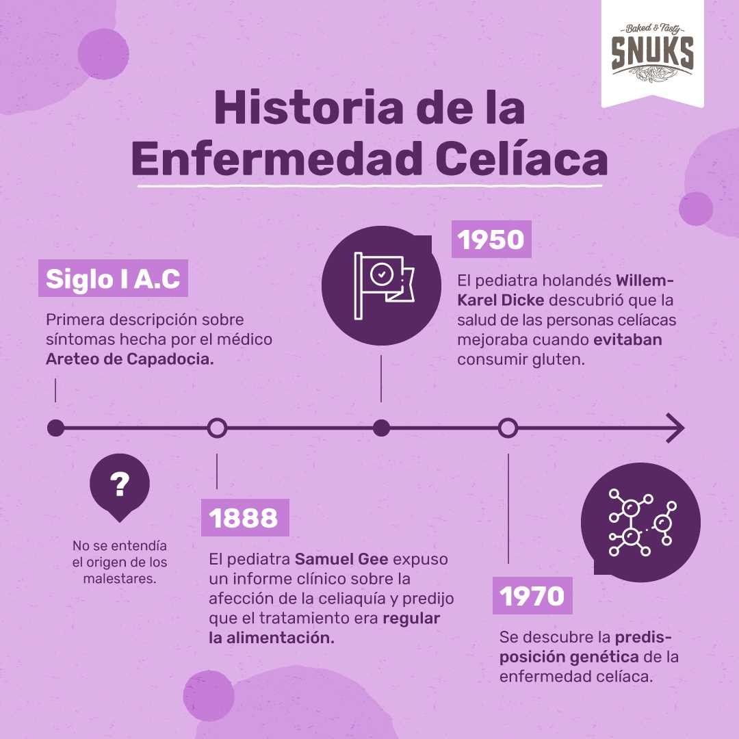 Historia de la celiaquia